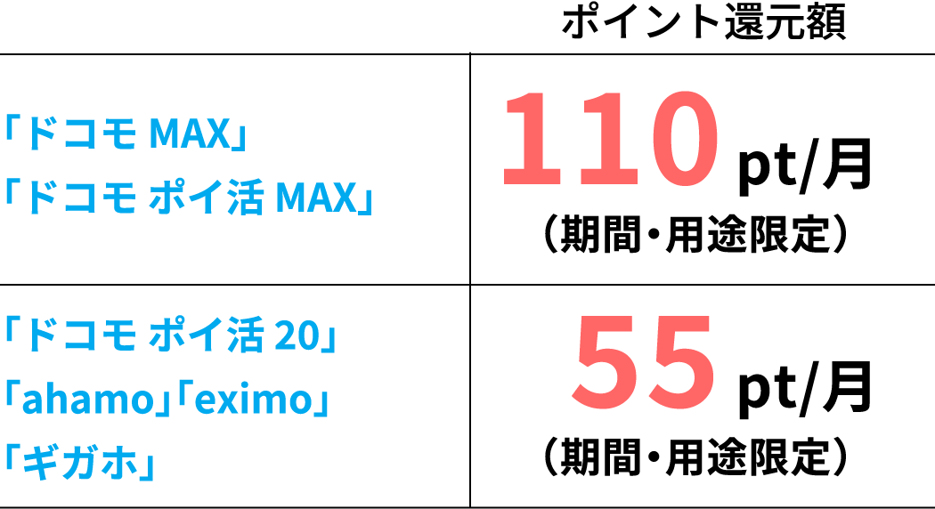 「ドコモ MAX」「ドコモ ポイ活 MAX」 ポイント還元額 110pt/月（期間・用途限定）「ドコモ ポイ活 20」「ahamo」「ギガホ」「eximo」 ポイント還元額 55pt/月（期間・用途限定）