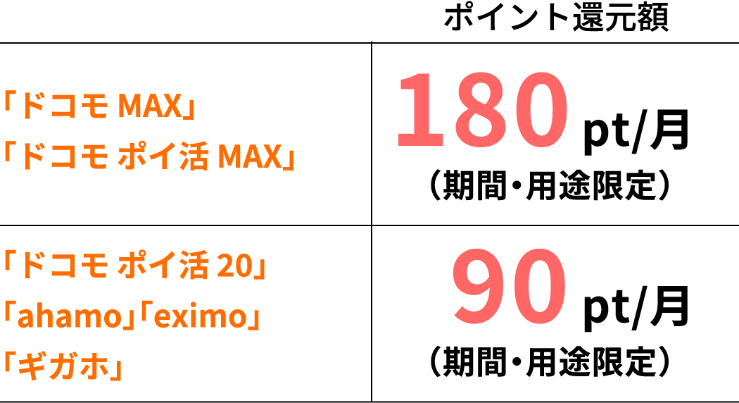 「ドコモ MAX」「ドコモ ポイ活 MAX」 ポイント還元額 180pt/月（期間・用途限定）「ドコモ ポイ活 20」「ahamo」「ギガホ」「eximo」 ポイント還元額 90pt/月（期間・用途限定）