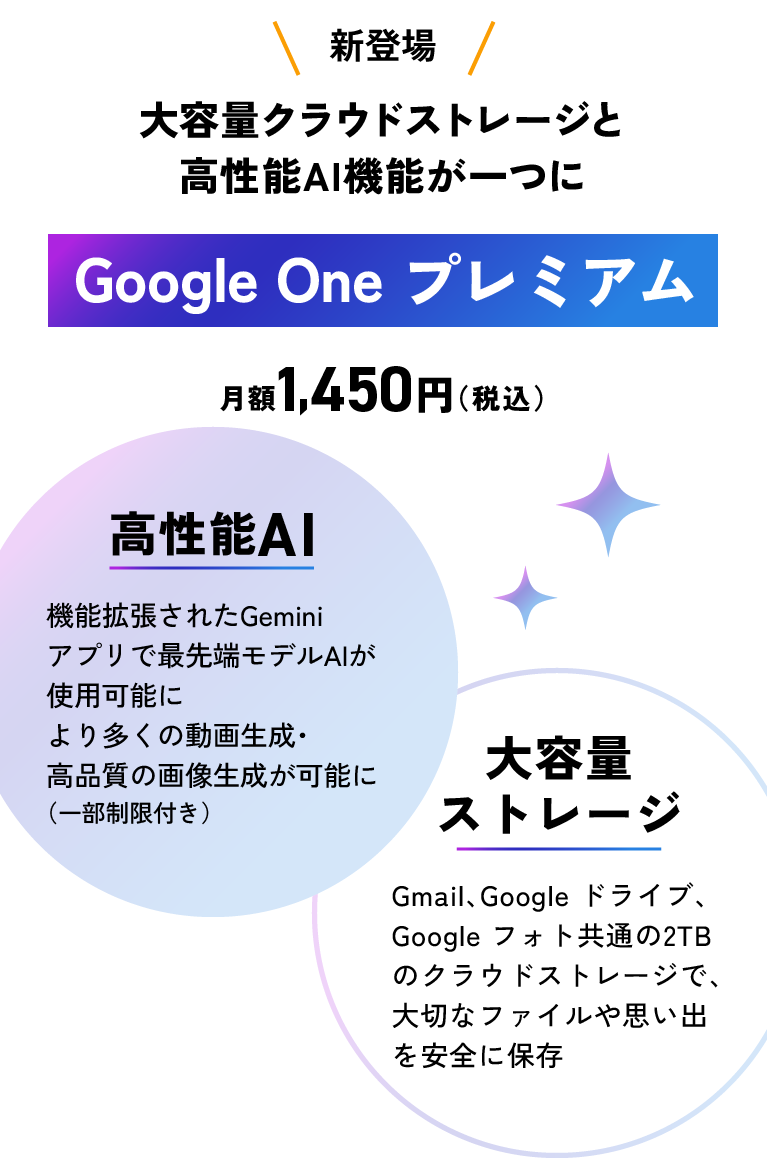 新登場 大容量クラウドストレージと高性能AI機能が一つに Google One プレミアム 月額1,450円（税込） 高性能AI 機能拡張されたGeminiアプリで最先端モデルAIが使用可能に り多くの動画生成・高品質の画像生成が可能に（一部制限付き） 大容量ストレージ Gmail、Google ドライブ、Google フォト共通の2TBのクラウドストレージで、大切なファイルや思い出を安全に保存