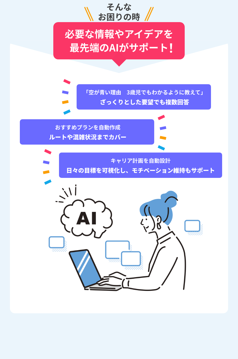 そんなお困りの時 必要な情報やアイデアを最先端のAIがサポート！ 「空が青い理由　3歳児でもわかるように教えて」 ざっくりとした要望でも複数回答 おすすめプランを自動作成 ルートや混雑状況までカバー キャリア計画を自動設計 日々の目標を可視化し、モチベーション維持もサポート