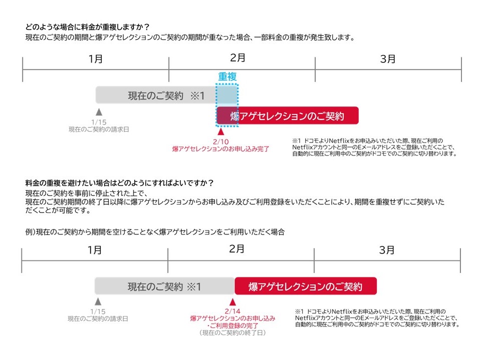 既にNetflixを契約している場合、本サービスを契約すると月額料金は重複しますか？