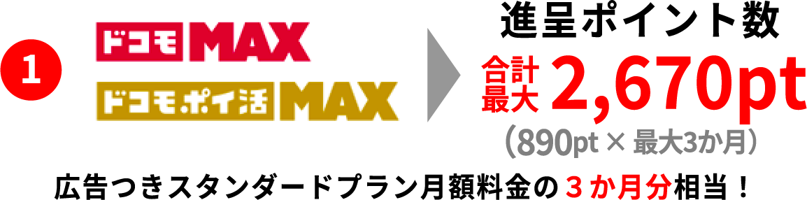 ①  ドコモ MAX・ドコモ ポイ活 MAX → 進呈ポイント数 合計最大2,670pt(890pt × 3か月) 広告つきスタンダードプラン月額料金の3か月分相当！