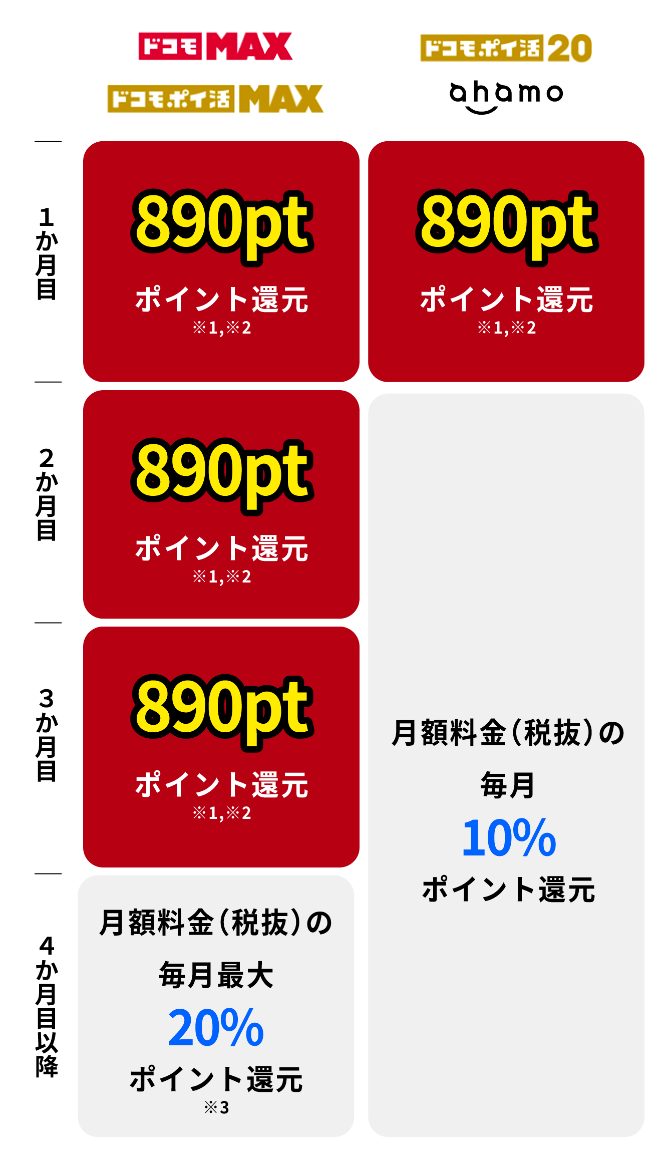 ドコモ MAX・ドコモ ポイ活 MAX １か月目 890ptポイント還元※1,※2 2か月目 890ptポイント還元※1,※2 3か月目 890ptポイント還元※1,※2 4か月目以降 月額料金(税抜)の毎月最大20%ポイント還元※３　ドコモ ポイ活 20・ahamo　1か月目 890ptポイント還元1,※2 2か月目 3か月目 4か月目以降 月額料金(税抜)の毎月最大10%ポイント還元