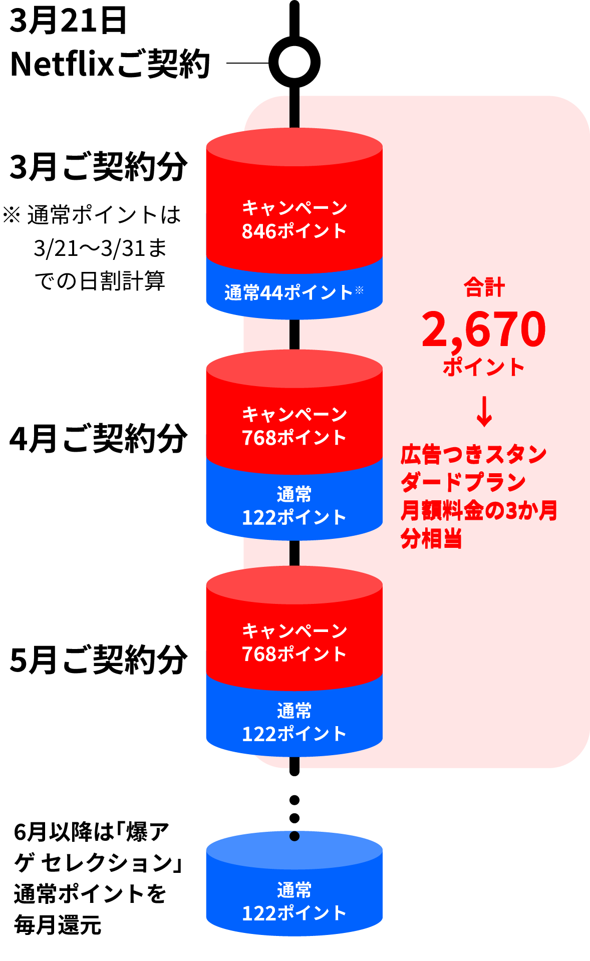 3月21日Netflixご契約 3月ご契約分※通常ポイントは3/21〜3/31までの日割計算 キャンペーン846ポイント 通常44ポイント※ 4月ご契約分 キャンペーン768ポイント 通常122ポイント 5月ご契約分 キャンペーン768ポイント 通常122ポイント 合計2,670ポイント→広告つきスタンダードプラン 月額料金の3か月分相当 6月以降は「爆アゲ セレクション」通常ポイントを毎月還元 通常122ポイント