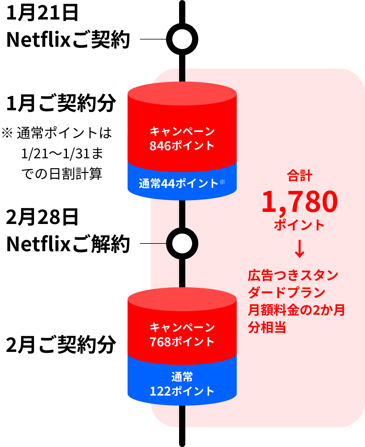 1月21日Netflixご契約 1月ご契約分※通常ポイントは1/21〜1/30までの日割計算 キャンペーン846ポイント 通常44ポイント※ 2月28日Netflixご解約 2月ご契約分 キャンペーン768ポイント 通常122ポイント 合計1,780ポイント→広告つきスタンダードプラン 月額料金の2か月分相当