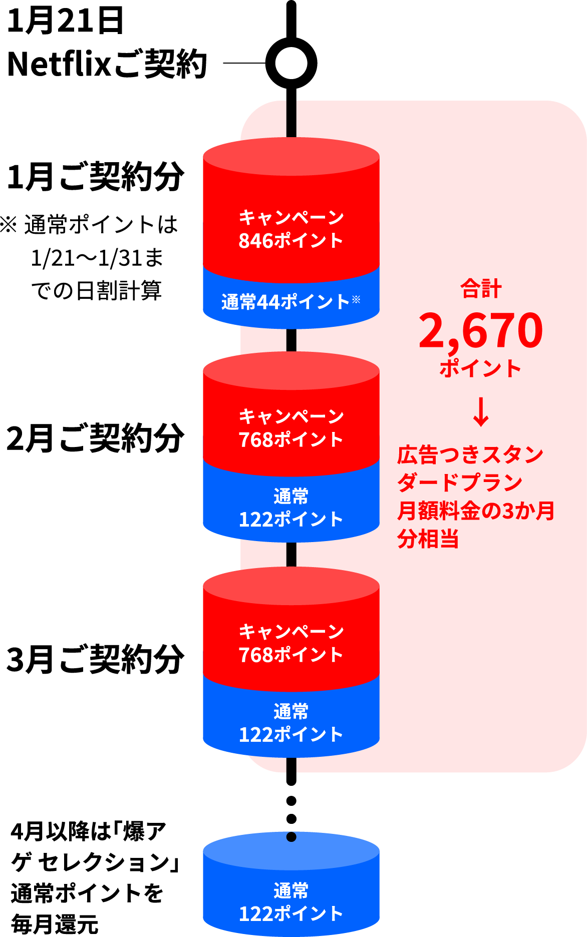 1月21日Netflixご契約 1月ご契約分※通常ポイントは1/21〜1/30までの日割計算 キャンペーン846ポイント 通常44ポイント※ 2月ご契約分 キャンペーン768ポイント 通常122ポイント 3月ご契約分 キャンペーン768ポイント 通常122ポイント 合計2,670ポイント→広告つきスタンダードプランの月額料金の3か月分相当 4月以降もご契約分に応じて通常ポイント還元は継続 通常122ポイント