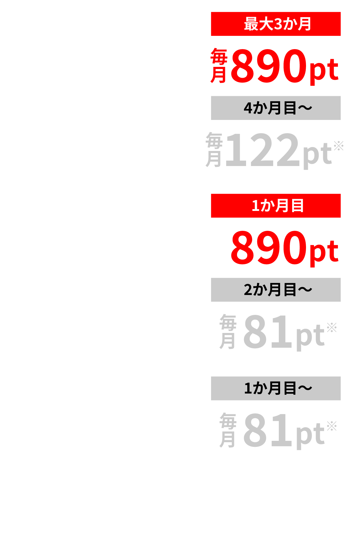 ドコモ MAX ドコモ ポイ活 MAX 最大3か月 毎月890pt 4か月目～ 毎月122pt※ ドコモ ポイ活 20・ahamo 1か月目 890pt 2か月目～ 毎月81pt※ eximo・ギガホ 1か月目〜 毎月81pt※ 上記以外の回線 還元なし