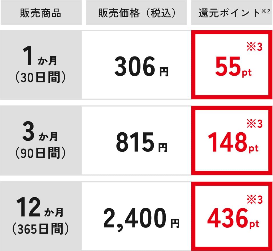 販売商品 1か月（30日間） 販売価格（税込）306円 還元ポイント※2 55pt※3 販売商品 3か月（90日間） 販売価格（税込）815円 還元ポイント※2 148pt※3 販売商品 12か月（365日間） 販売価格（税込）2,400円 還元ポイント※2 436pt※3