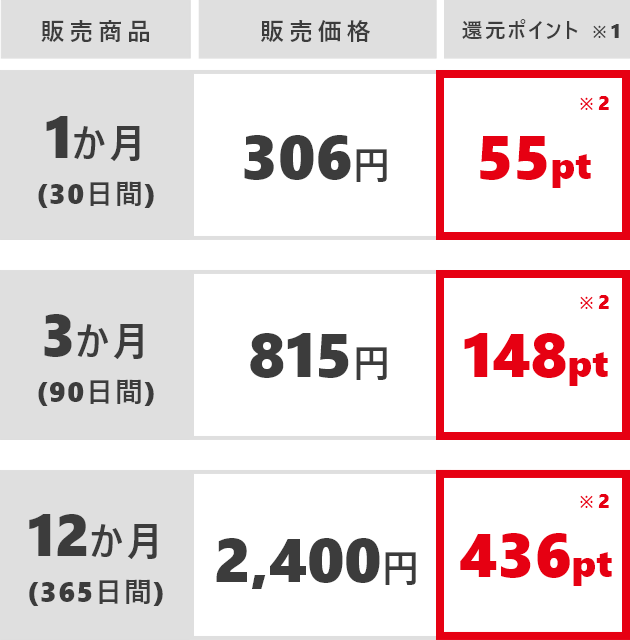 1か月(30日間) 306円 55pt還元 ※ 3か月(90日間) 815円 148pt還元 ※ 12か月(365日間) 2,400円 436pt還元 ※