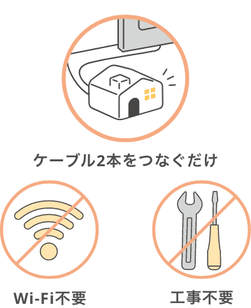 ケーブル2本をつなぐだけ、Wi-Fi不要、工事不要