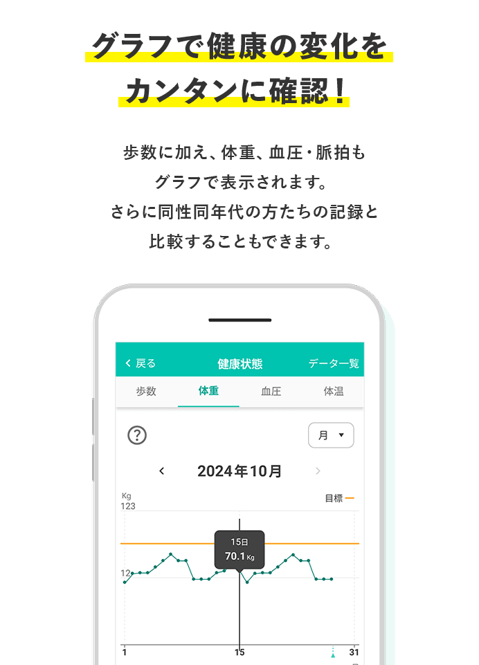 グラフで健康の変化をカンタンに確認！ 歩数に加え、体重、血圧・脈拍もグラフで表示されます。 さらに同性同年代の方たちの記録と比較することもできます。