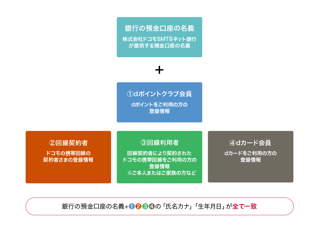 dアカウント連携条件