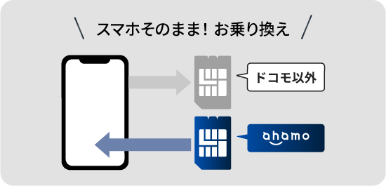 スマホそのまま！お乗り換え