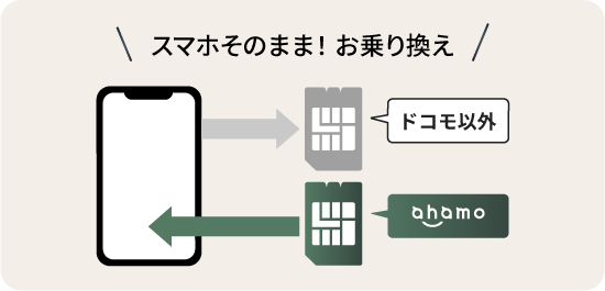 スマホそのまま！お乗り換え