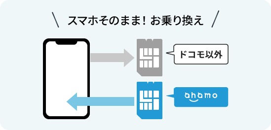 スマホそのまま！お乗り換え