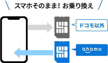 スマホそのまま！お乗り換え