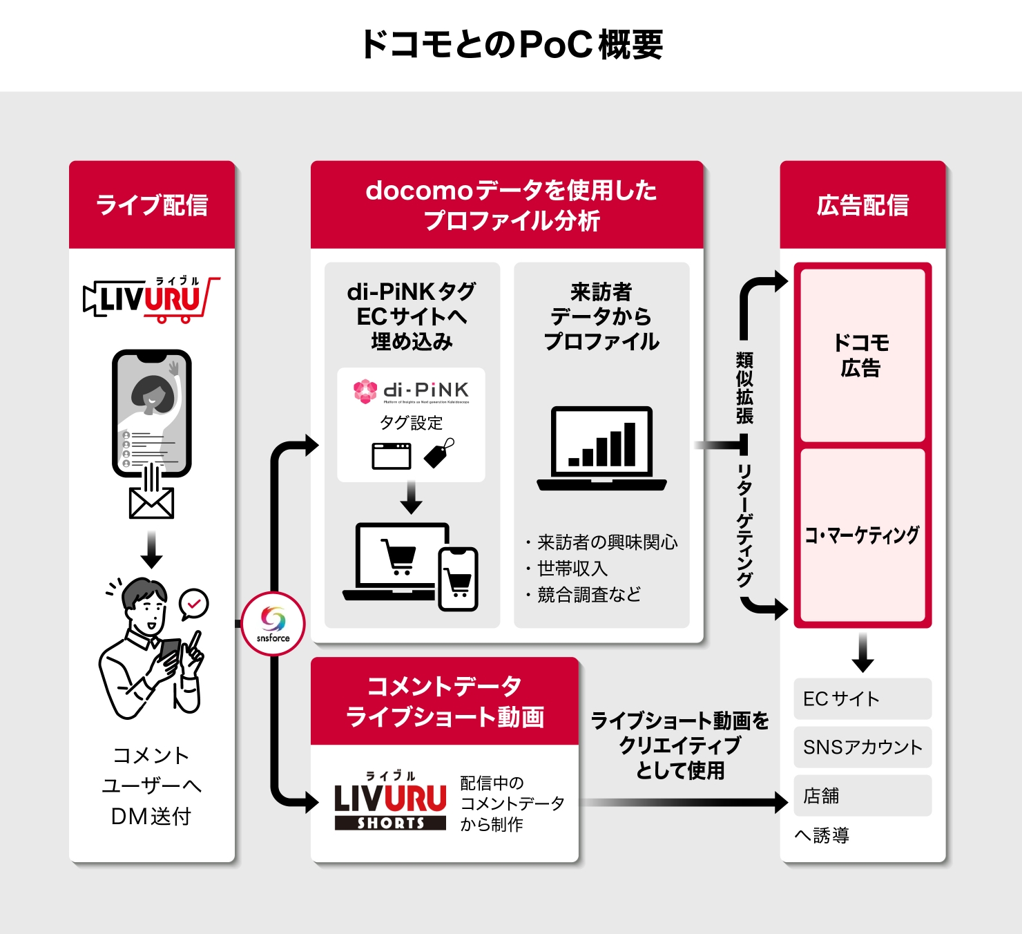 ドコモとのPoC概要　ライブ配信：ライブコマースサービス ライブルを利用し、コメント、ユーザーへDM送付→SNSコマースシステム snsforceを利用し、ドコモデータを使用したプロファイル分析：di-PiNKタグをECサイトへ埋め込み・来訪者データからプロファイル（来訪者の興味関心・世帯収入・競合調査など）→広告配信：ドコモ広告（類似拡張）、コ・マーケティング（リターゲティング）→ECサイト・SNSアカウント・店舗へ誘導。またはライブ配信→コメントデータ・ライブショート動画（ライブルSHORTSを利用し、配信中のコメントデータから制作）→ECサイト・SNSアカウント・店舗へ誘導。