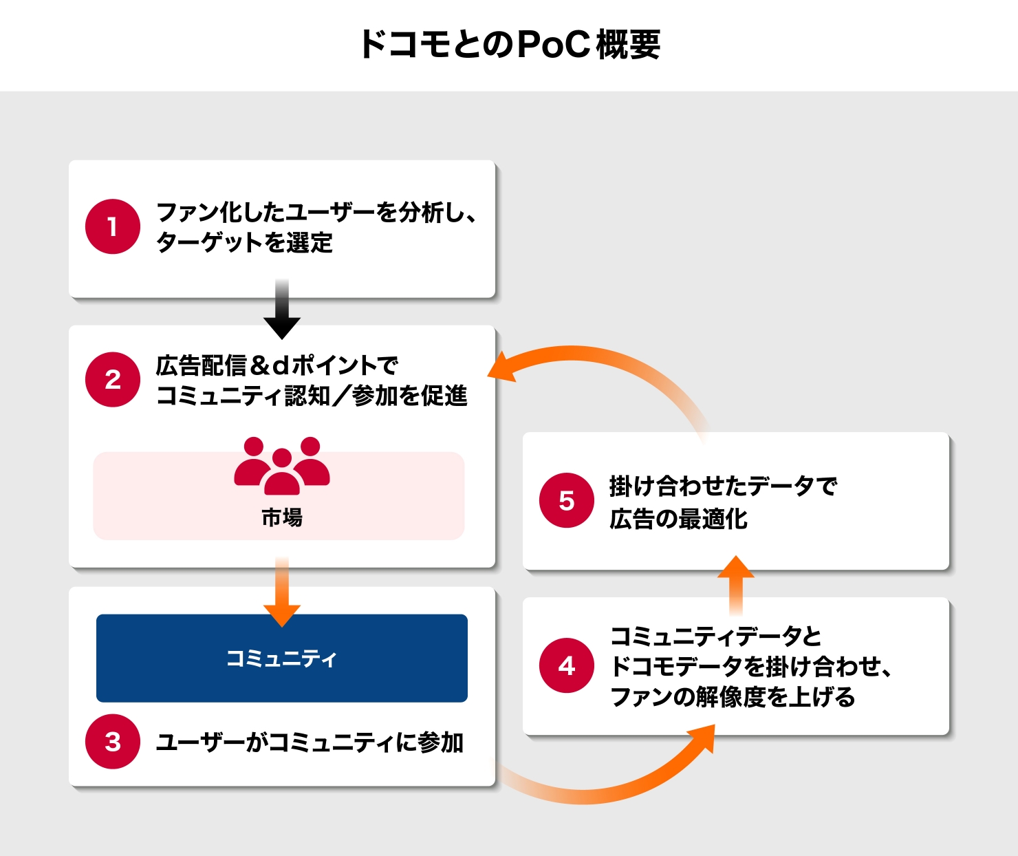 ドコモとのPoC概要　①ファン化したユーザーを分析し、ターゲットを選定→②広告配信&dポイントでコミュニティ認知／参加を促進（市場）→③ユーザーがコミュニティに参加→④コミュニティデータとドコモデータを掛け合わせ、ファンの解像度を上げる→⑤掛け合わせたデータで広告の最適化→②に戻る