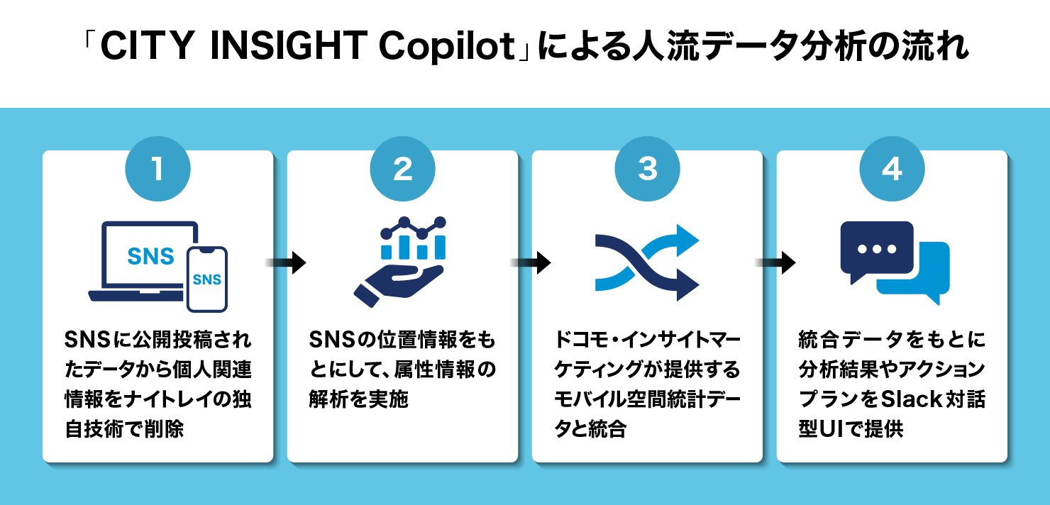 「CITY INSIGHT Copilot」による人流データ分析の流れ　①SNSに公開投稿されたデータから個人関連情報をナイトレイの独自技術で削除　②SNSの位置情報をもとにして、属性情報の解析を実施　③ドコモ・インサイトマーケティングが提供するモバイル空間統計データと統合　④統合データをもとに分析結果やアクションプランをSlack対話型UIで提供