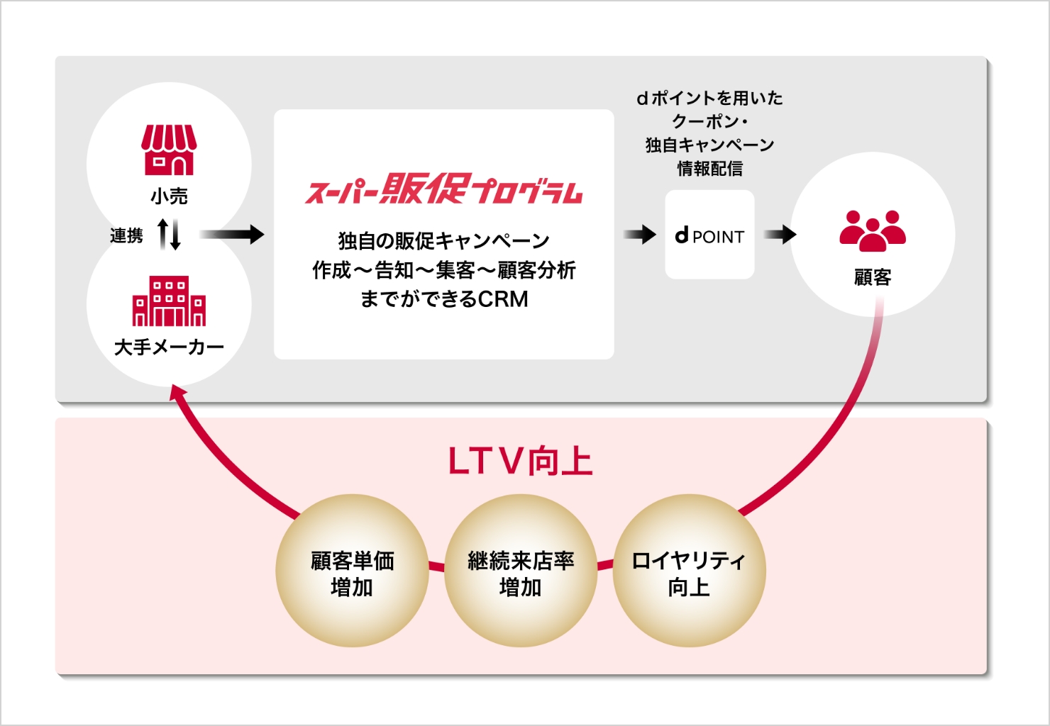 キャンペーン施策の概要を表した図