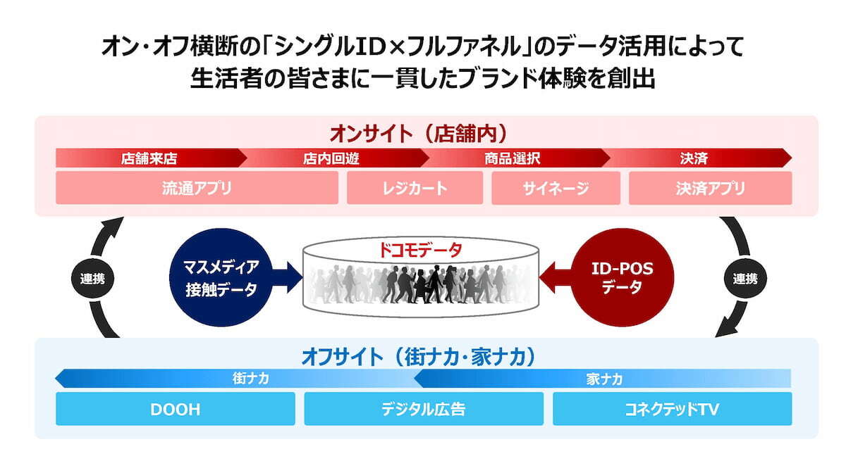 ドコモが描くリテールメディア構想のイメージ図