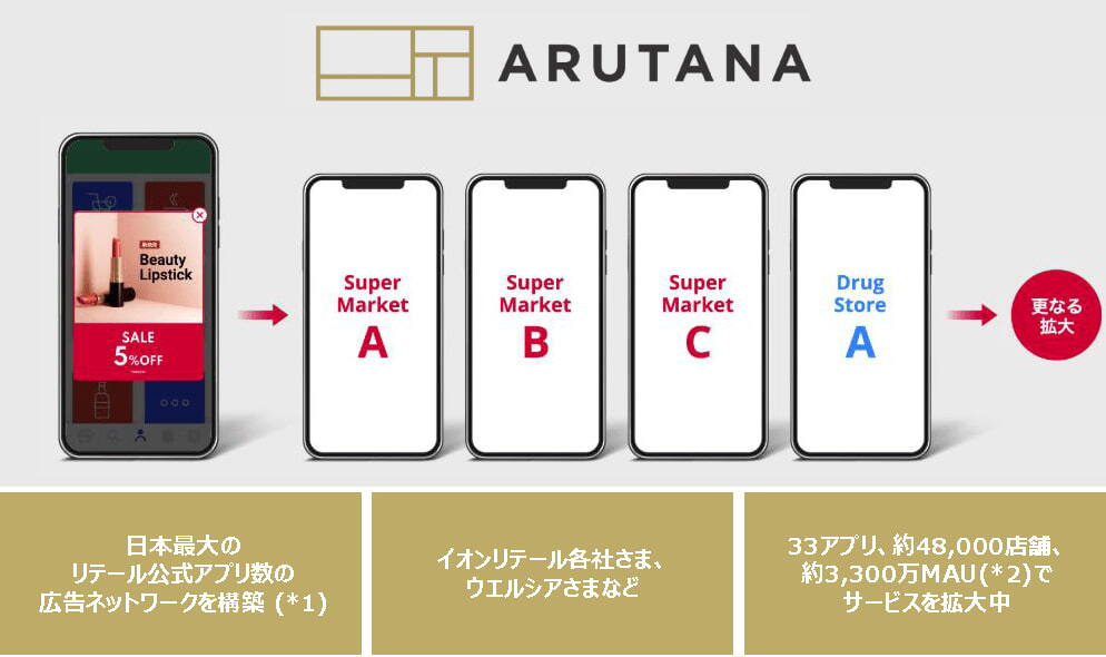 ARUTANA　日本最大のリテール公式アプリ数の広告ネットワークを構築(*1)　イオンリテール各社さま、ウエルシアさまなど　33アプリ、約48,000店舗、約3,300万MAU(*2)でサービス拡大中