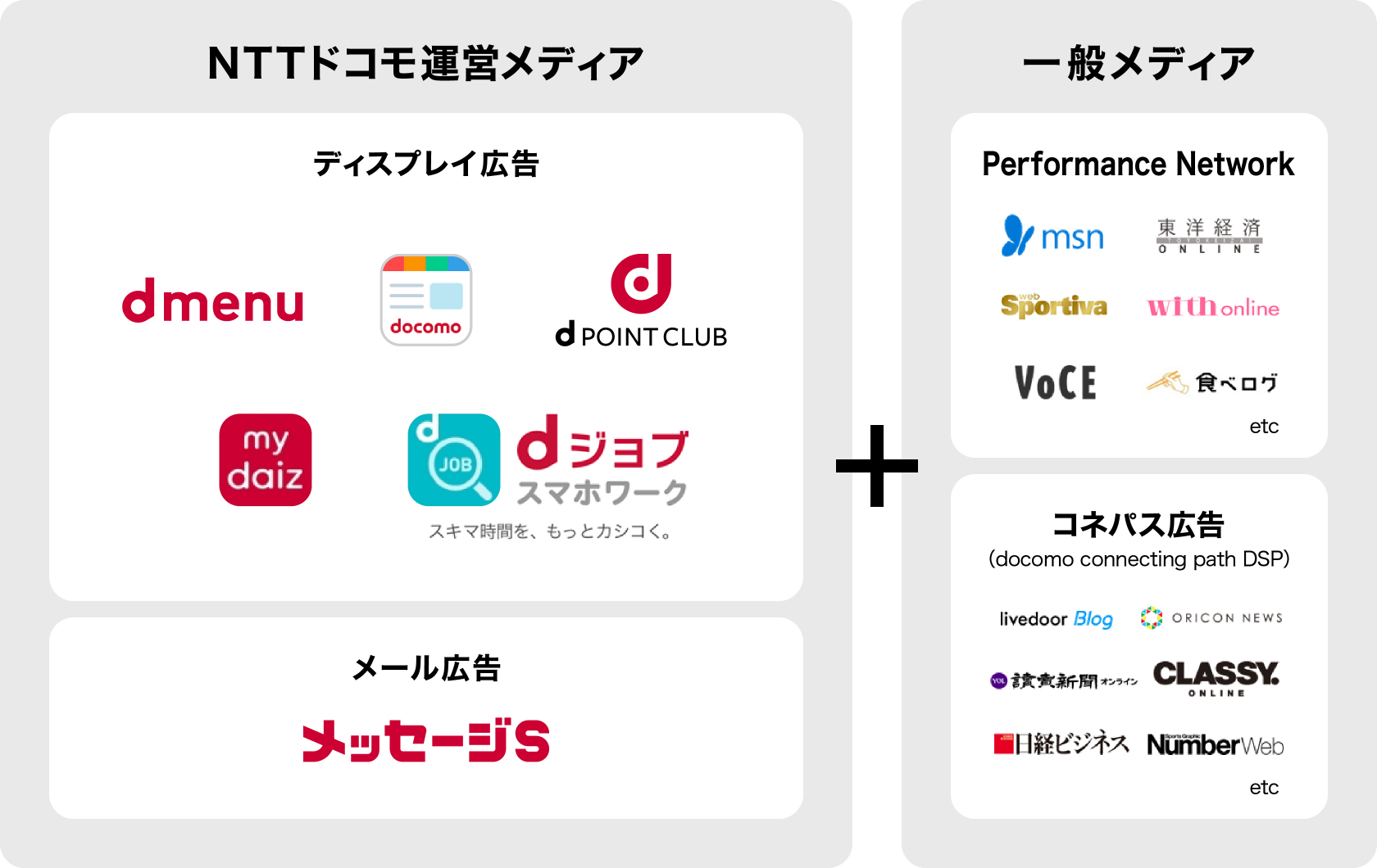 NTTドコモ運営メディア（ディスプレイ広告、メール広告）＋一般メディア（Performance Network、コネパス広告）