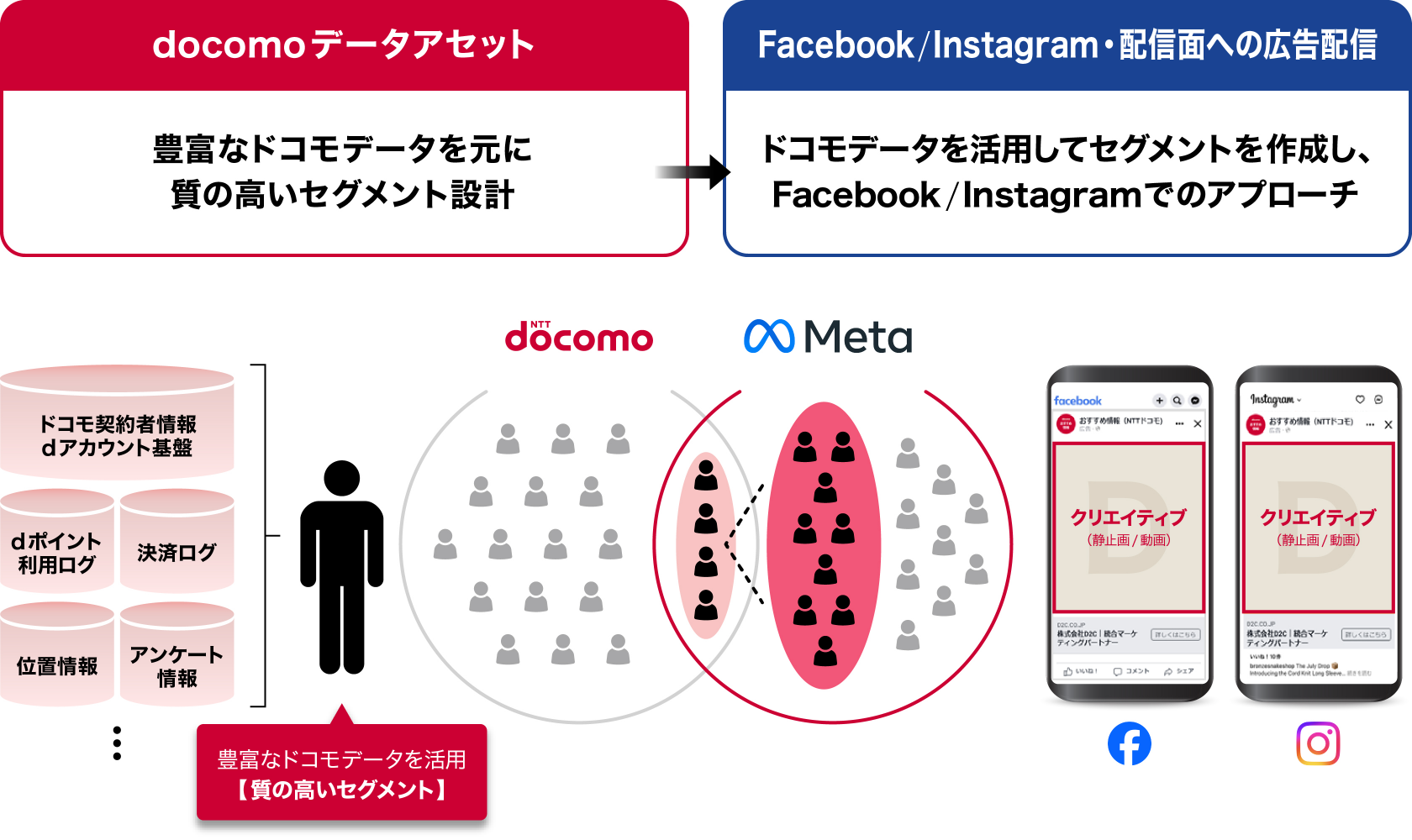 docomo データアセット（豊富なドコモデータを元に質の高いセグメント設計）　→　Facebook/Instagram・配信面への広告配信（ドコモデータを活用してセグメントを作成し、Facebook/Instagramでのアプローチ）