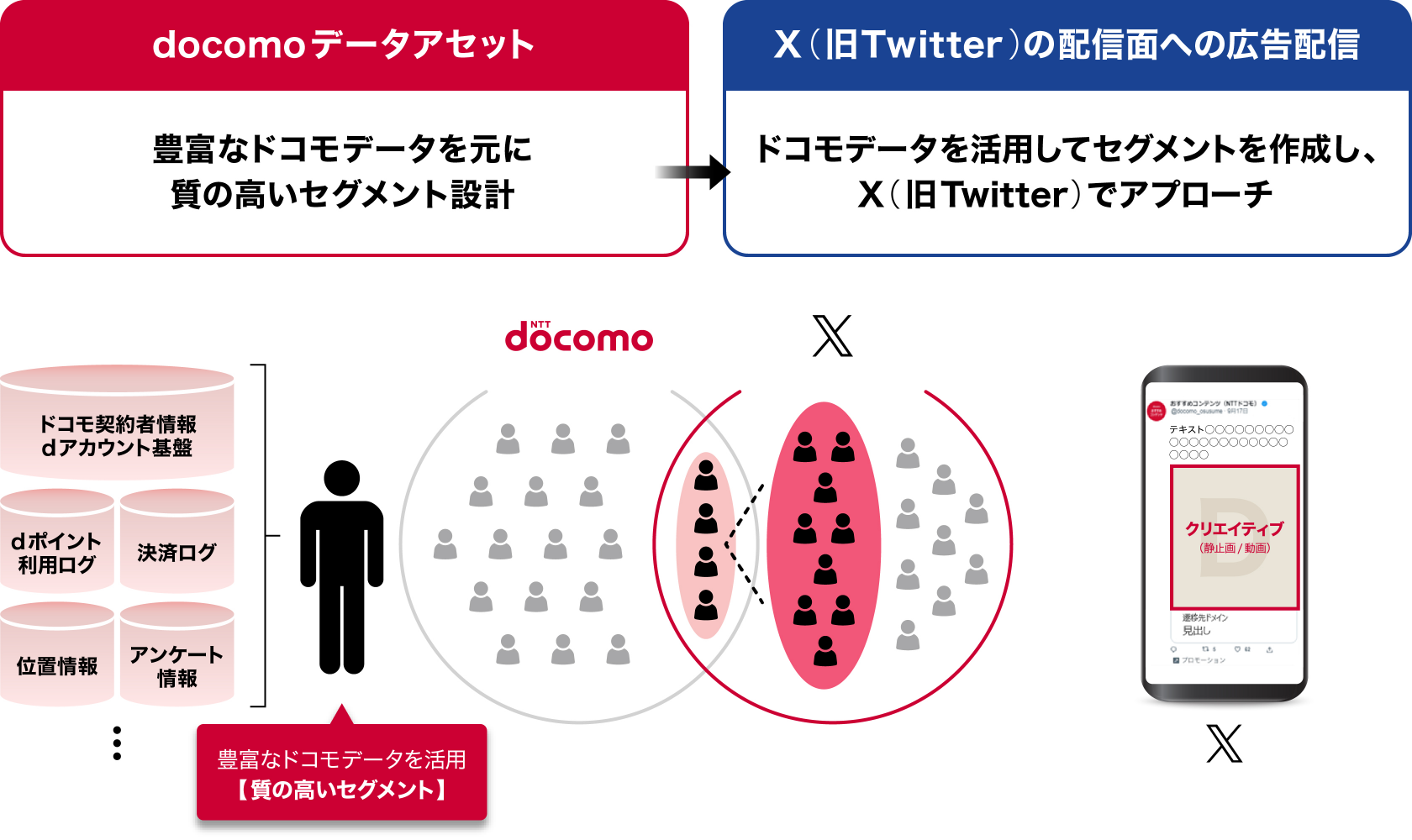 docomo データアセット（豊富なドコモデータを元に質の高いセグメント設計）　→　X（旧Twitter）の配信面への広告配信（ドコモデータを活用してセグメントを作成し、X（旧Twitter）でアプローチ）