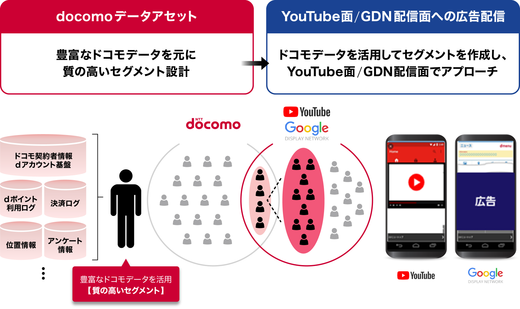 docomo データアセット（豊富なドコモデータを元に質の高いセグメント設計）　→　YouTube面/GDN配信面への広告配信（ドコモデータを活用してセグメントを作成し、YouTube面/GDN配信面でアプローチ）