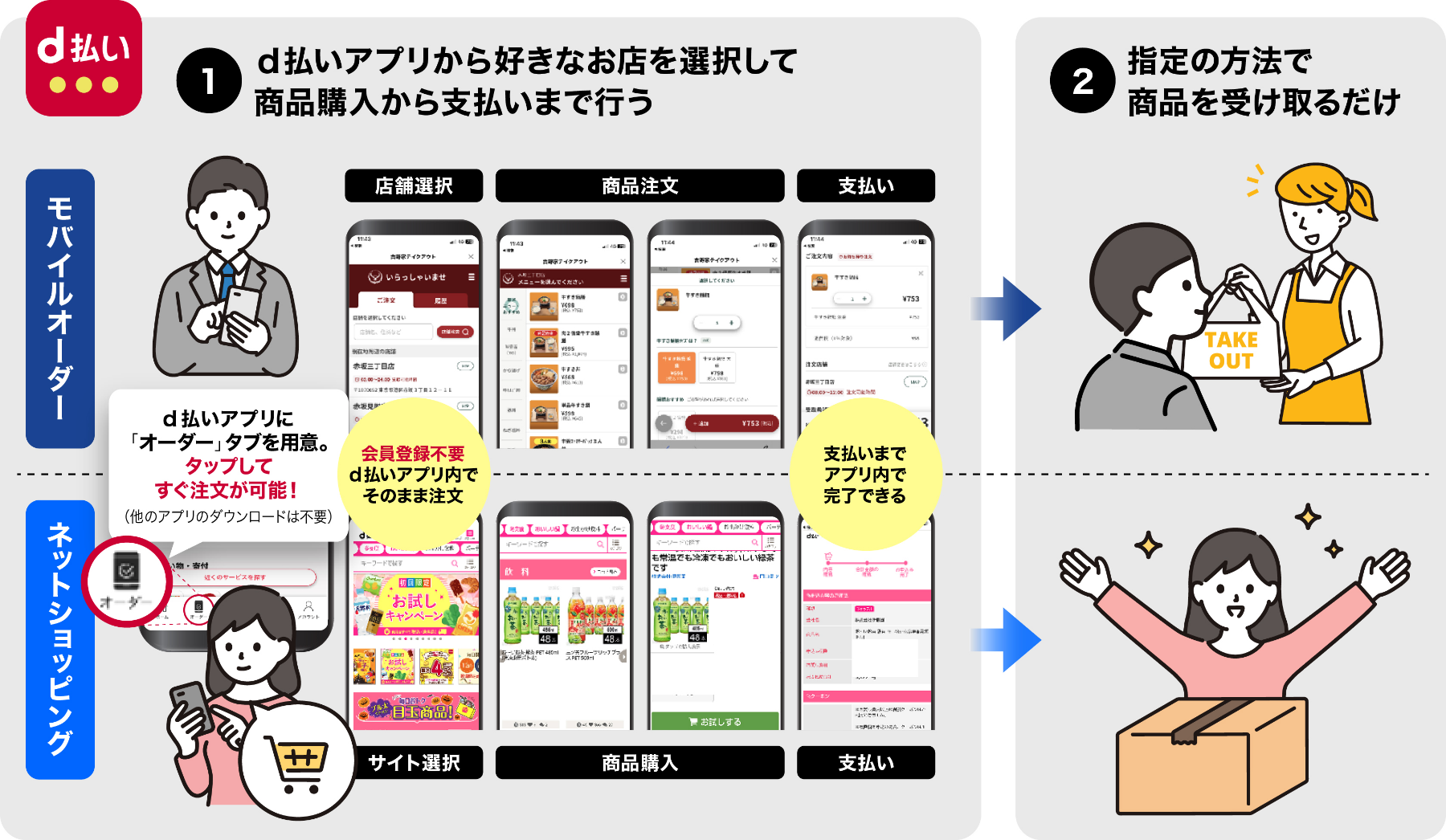 d払いの利用イメージ　①d払いアプリから好きなお店を選択して商品購入から支払いまで行う　モバイルオーダー（店舗選択→商品注文→支払い）　ネットショッピング（サイト選択→商品購入→支払い）　d払いアプリに「オーダー」タブを用意。タップしてすぐ注文が可能！（他のアプリのダウンロードは不要）　会員登録不要　d払いアプリ内でそのまま注文　支払いまでアプリ内で完了できる　②指定の方法で商品を受け取るだけ