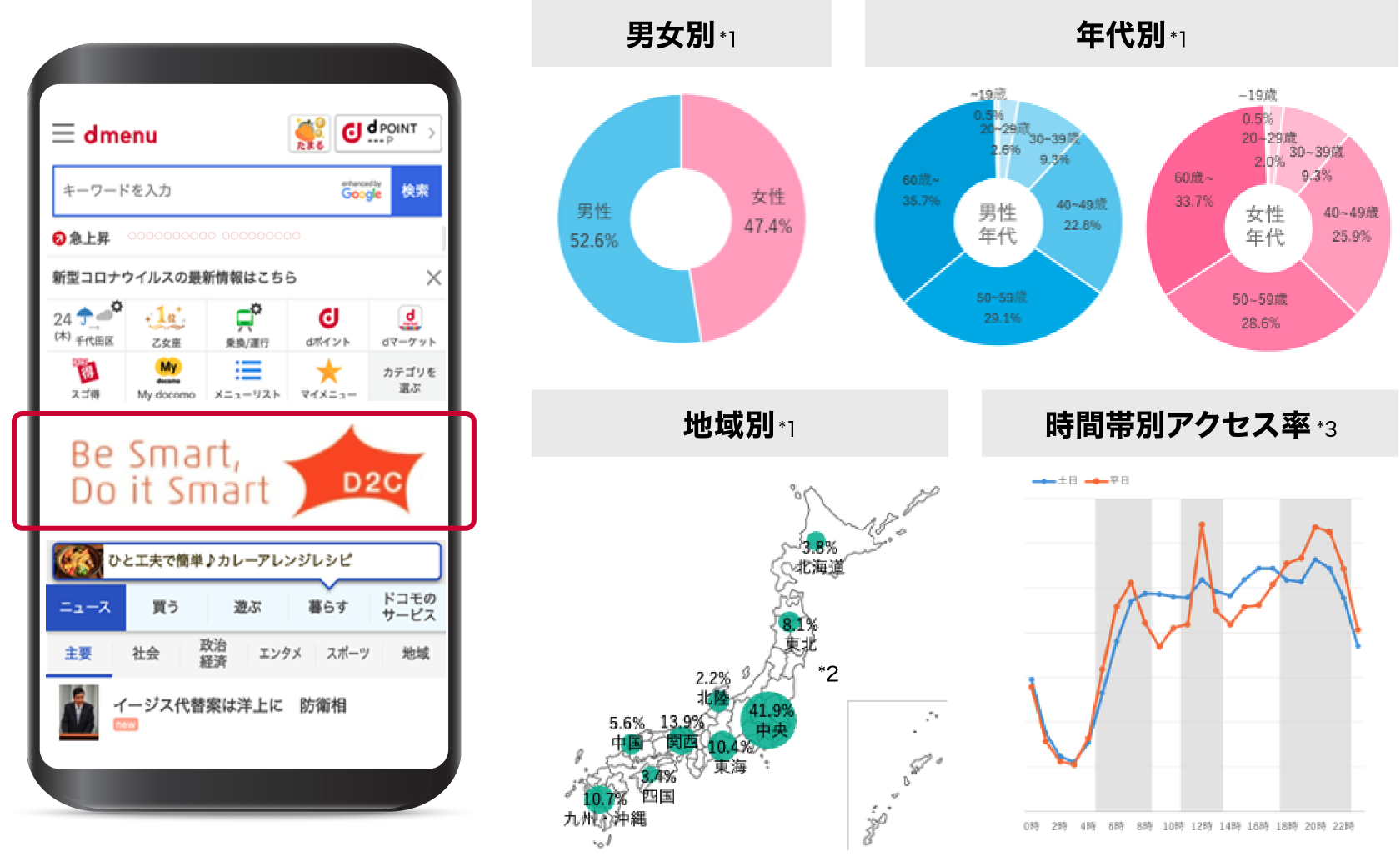 dmenuの利用者分布　男女別(*1)：男性52.6%、女性47.4%　年代別(*1)：男性年代　～19歳0.5%、20～29歳2.6%、30～39歳9.3％、40～49歳22.8%、50～59歳29.1%、60歳～35.7%　女性年代　～19歳0.5%、20～29歳2.0%、30～39歳9.3％、40～49歳25.9%、50～59歳28.6%、60歳～33.7%　地域別(*1)：北海道3.8%、東北8.1%、中央41.9%、北陸2.2%、東海10.4%、関西13.9%、中国5.6%、四国3.4%、九州・沖縄10.7%　時間帯アクセス率グラフ(*3)