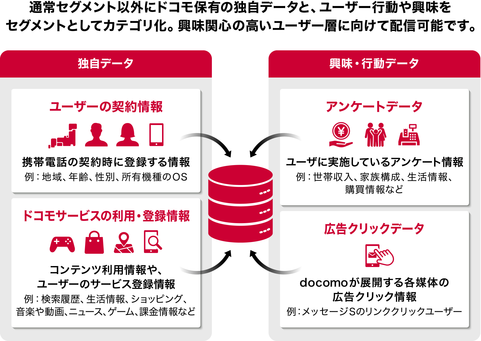 通常セグメント以外にドコモ保有の独自データと、ユーザー行動や興味をセグメントとしてカテゴリ化。興味関心の高いユーザー層に向けて配信可能です。　独自データ：ユーザーの契約情報（携帯電話の契約時に登録する情報 例. 地域、年齢、性別、所有機種のOS）、ドコモサービスの利用・登録情報（コンテンツ利用情報や、ユーザーのサービス登録情報 例.検索履歴、生活情報、ショッピング、音楽や動画、ニュース、ゲーム、課金情報など）　興味・行動データ：アンケートデータ（ユーザに実施しているアンケート情報 例.世帯収入、家族構成、生活情報、購買情報など）、広告クリックデータ（docomoが展開する各媒体の広告クリック情報 例.メッセージSのリンククリックユーザー）