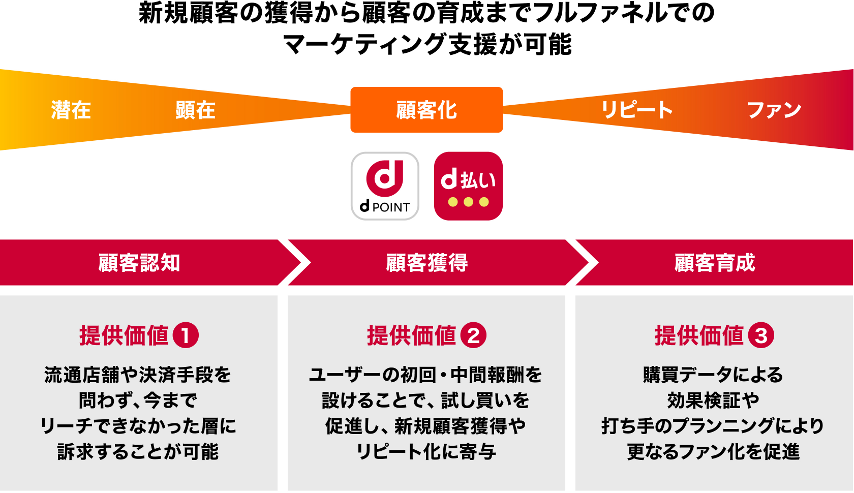 新規顧客の獲得から顧客の育成までフルファネルでのマーケティング支援が可能　潜在→顕在→顧客化→リピート→ファン　d POINT・d払い　顧客認知：提供価値① 流通店舗や決済手段を問わず、今までリーチできなかった層に訴求することが可能→顧客獲得：提供価値② ユーザーの初回・中間報酬を設けることで、試し買いを促進し、新規顧客獲得やリピート化に寄与→顧客育成：提供価値③ 購買データによる効果検証や打ち手のプランニングにより更なるファン化を促進