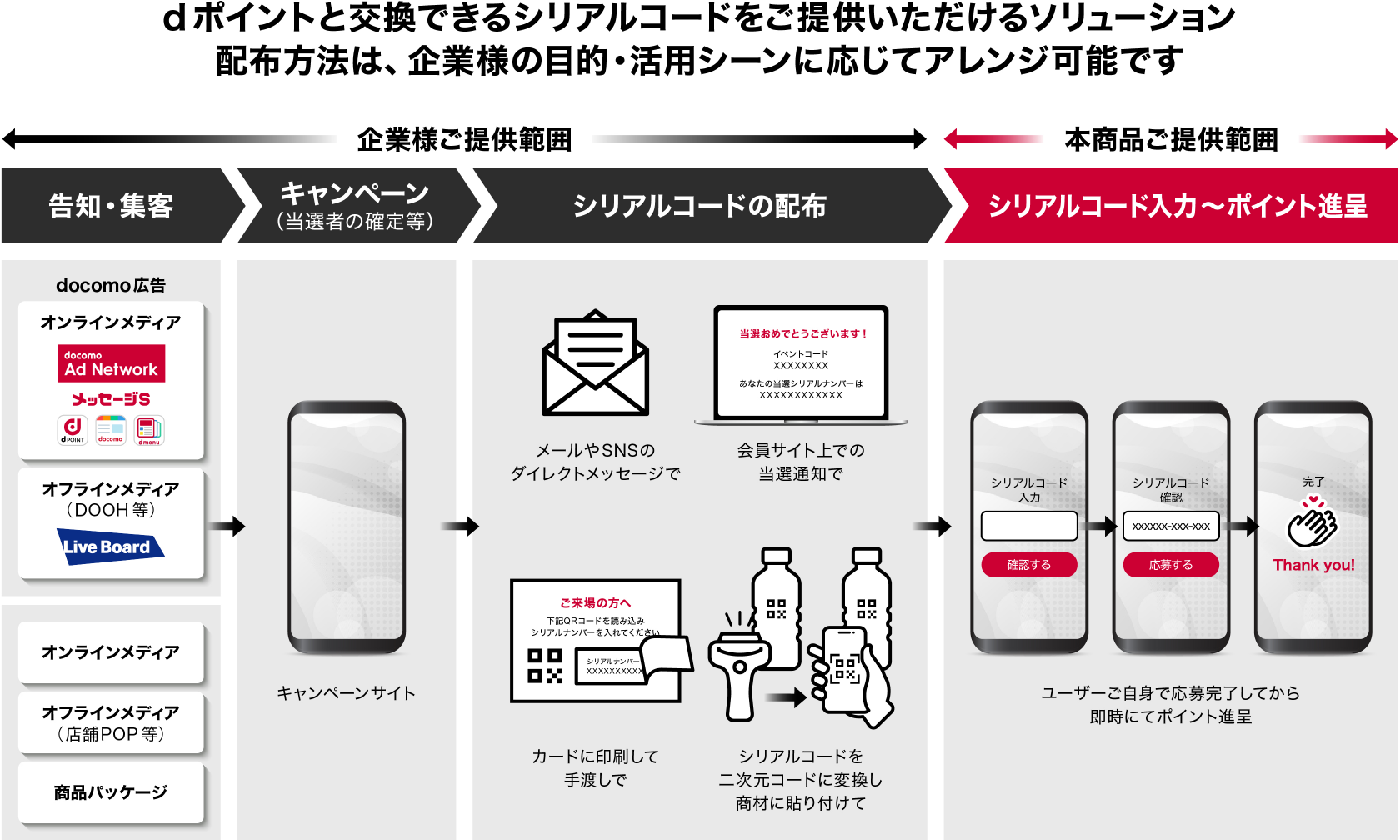 dポイントと交換できるシリアルコードをご提供いただけるソリューション配布方法は、企業様の目的・活用シーンに応じてアレンジ可能です　企業様ご提供範囲【告知・集客：docomo広告：オンラインメディア・オフラインメディア（DOOH 等）、オンラインメディア・オフラインメディア（店頭POP 等）・商品パッケージ → キャンペーン（当選者の確定等）：キャンペーンサイト → シリアルコードの配布：メールやSNSのダイレクトメッセージで・会員サイト上での当選通知で・カードに印刷して手渡しで・シリアルコードを二次元バーコードに変換し商材に貼り付けて】 → 本商品ご提供画面【シリアルコード入力～ポイント進呈：ユーザーご自身で応募完了してから即時にてポイント進呈】