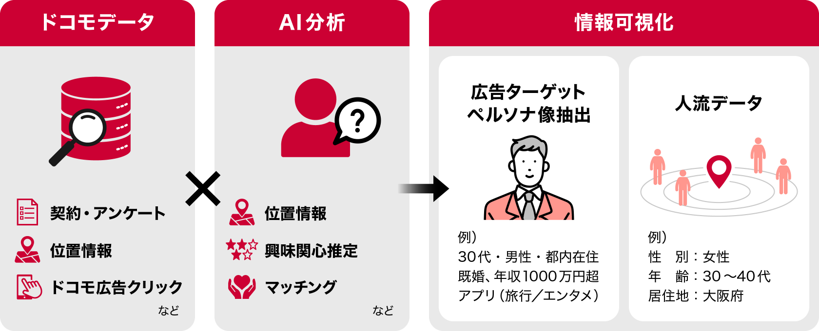 ドコモデータ：契約・アンケート、位置情報、ドコモ広告クリック など　×　AI分析：位置情報、興味関心推定、マッチング など　→　情報可視化：広告ターゲットペルソナ像抽出（例. 30代・男性・都内在住・既婚、年収1000万円超、アプリ（旅行／エンタメ））、人流データ（例. 性別：女性、年齢：30～40代、居住地：大阪府）