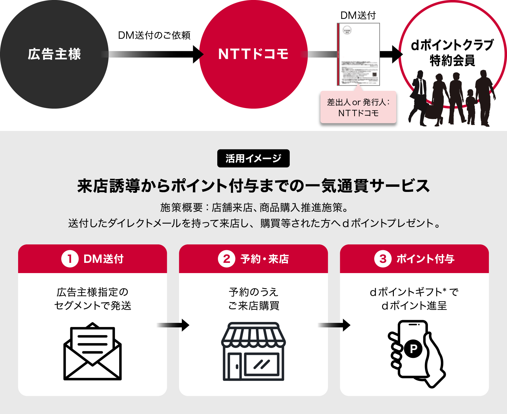 広告主様（DM送付のご依頼）→NTTドコモ（DM送付：差出人 or 発行人：NTTドコモ）→dポイントクラブ特約会員　活用イメージ：来店誘導からポイント付与までの一気通貫サービス　施策概要：店頭来店、商品購入推進施策。送付したダイレクトメールを持って来店し、購買等された方へdポイントプレゼント。　①DM送付：広告主様指定のセグメントで発送→②予約・来店：予約のうえご来店購買→③ポイント付与：dポイントギフトでdポイント進呈