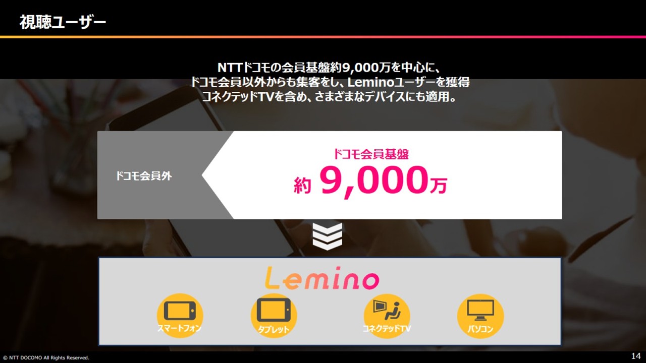 Leminoでの番組ラインナップと視聴ユーザー群　坂道アイドル・K-POP関連・スポーツといった豊富な番組ラインナップを用意。番組によって多種多様な視聴ユーザー群を保有。　坂道アイドル（視聴ユーザー群：男性・20～40代）　人気オーディション発アイドル（視聴ユーザー群：女性・20～30代）　スポーツ（視聴ユーザー群：男性・30～50代）　※2024年10月1日段階の番組ラインナップとなります。
