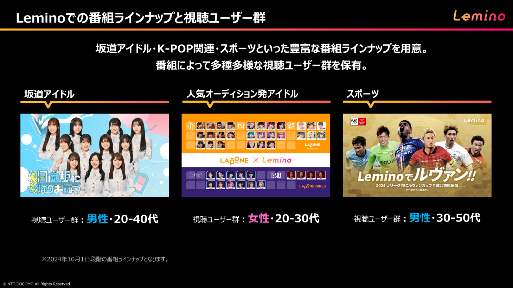 Leminoでの番組ラインナップと視聴ユーザー群　坂道アイドル・K-POP関連・スポーツといった豊富な番組ラインナップを用意。番組によって多種多様な視聴ユーザー群を保有。　坂道アイドル（視聴ユーザー群：男性・20～40代）　人気オーディション発アイドル（視聴ユーザー群：女性・20～30代）　スポーツ（視聴ユーザー群：男性・30～50代）　※2024年10月1日段階の番組ラインナップとなります。