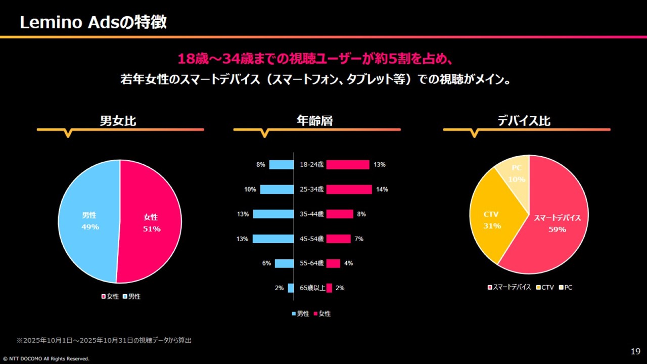 Lemino全体での視聴ユーザー層　18歳～34歳までの視聴ユーザーが約65%を占め、若年女性のスマートデバイス（スマートフォン、タブレット等）での視聴がメイン。　男女比（男性36%、女性64%）　年齢層（18-24歳：男性11% 女性24%、25-34歳：男性11% 女性19%、35-44歳：男性6% 女性7%、45-54歳：男性7% 女性6%、55-64歳：男性3% 女性3%、65歳以上：男性1% 女性1%）　デバイス比（スマートデバイス57% CTV34% PC9%）※2024年4月1日～2024年8月28日の視聴データから算出　※dアカウントユーザーの抽出