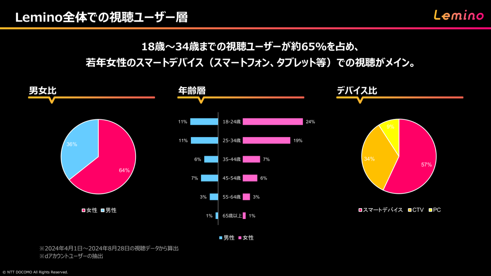 Lemino全体での視聴ユーザー層　18歳～34歳までの視聴ユーザーが約65%を占め、若年女性のスマートデバイス（スマートフォン、タブレット等）での視聴がメイン。　男女比（男性36%、女性64%）　年齢層（18-24歳：男性11% 女性24%、25-34歳：男性11% 女性19%、35-44歳：男性6% 女性7%、45-54歳：男性7% 女性6%、55-64歳：男性3% 女性3%、65歳以上：男性1% 女性1%）　デバイス比（スマートデバイス57% CTV34% PC9%）※2024年4月1日～2024年8月28日の視聴データから算出　※dアカウントユーザーの抽出