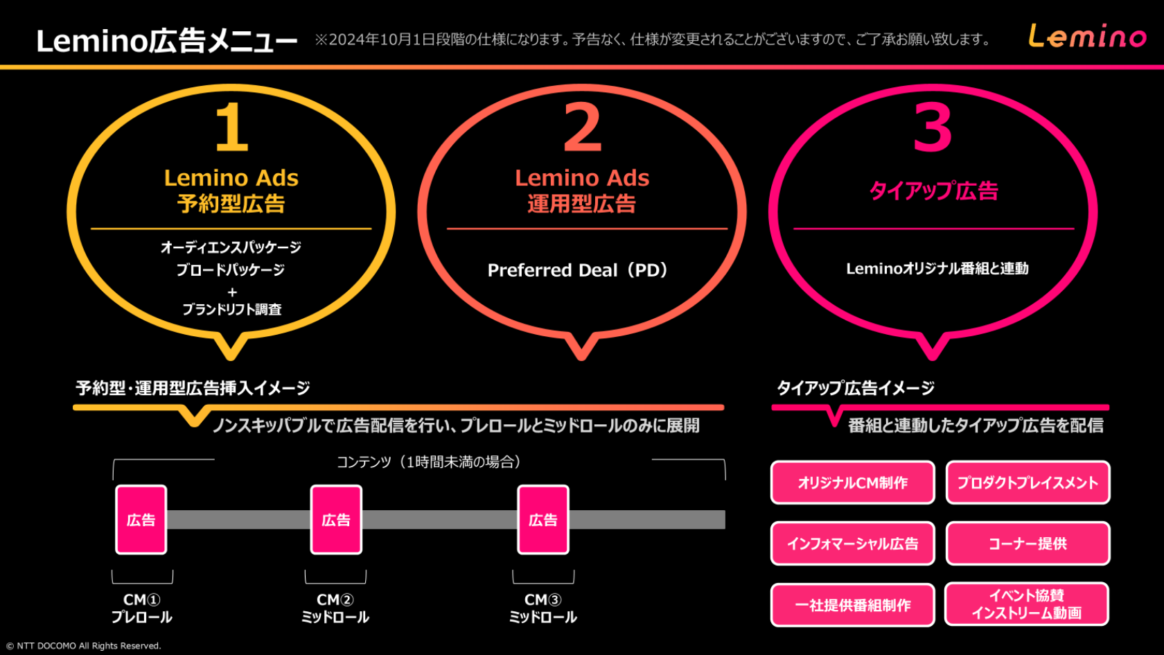 Lemino広告メニュー　1.Lemino Ads予約型広告（オーディエンスパッケージ・ブロードパッケージ＋ブランドリフト調査）　2.Lemino Ads運用型広告（Preferred Deal (PD)　3.タイアップ広告（Leminoオリジナル番組と連動）　予約型・運用型広告挿入イメージ：ノンスキッパブルで広告配信を行い、プレロールとミッドロールのみに展開（広告：CM①プレロール→広告：CM②ミッドロール→広告：CM③ミッドロール）　タイアップ広告イメージ：番組と連動したタイアップ広告を配信（オリジナルCM制作、プロダクトプレイスメント、インフォマーシャル広告、コーナー提供、一社提供番組制作、イベント協賛インストリーム動画）　※2024年10月1日段階の仕様になります。予告なく、仕様が変更されることがございますので、ご了承お願い致します。