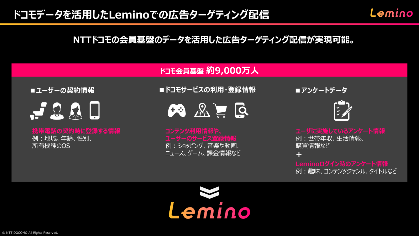 ドコモデータを活用したLeminoでの広告ターゲティング配信　NTTドコモの会員基盤のデータを活用した広告ターゲティング配信が実現可能。　ドコモ会員基盤約9,000万人　■ユーザーの契約情報：携帯電話の契約時に登録する情報（例.地域、年齢、性別、所有機種のOS）　■ドコモサービスの利用・登録情報：コンテンツ利用情報や、ユーザーのサービス登録情報（例.ショッピング、音楽や動画、ニュース、ゲーム、課金情報など）　■アンケートデータ：ユーザに実施しているアンケート情報（例.世帯収入、生活情報、購買情報など）＋Leminoログイン時のアンケート情報（例.趣味、コンテンツジャンル、タイトルなど）