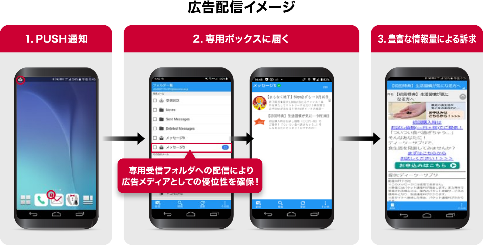 広告配信イメージ　1.PUSH通知→2.専用ボックスに届く（専用受信フォルダへの配信により広告メディアとしての優位性を確保！）→3.豊富な情報量による訴求