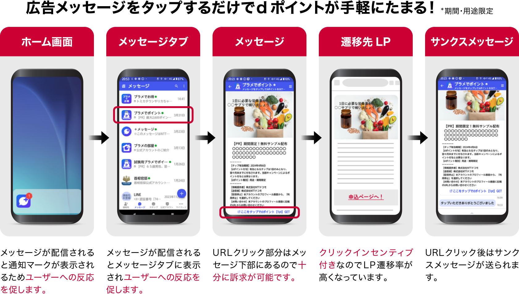 広告メッセージをタップするだけでdポイントが手軽にたまる！*期間・用途限定　ホーム画面（メッセージが配信されると通知マークが表示されるためユーザーへの反応を促します。）→メッセージタブ（メッセージが配信されるとメッセージタブに表示されユーザーへの反応を促します。）→メッセージ（URLクリック部分はメッセージ下部にあるので十分に訴求が可能です。）→遷移先LP（クリックインセンティブ付きなのでLP遷移率が高くなっています。）→サンクスメッセージ（URLクリック後はサンクスメッセージが送られます。）