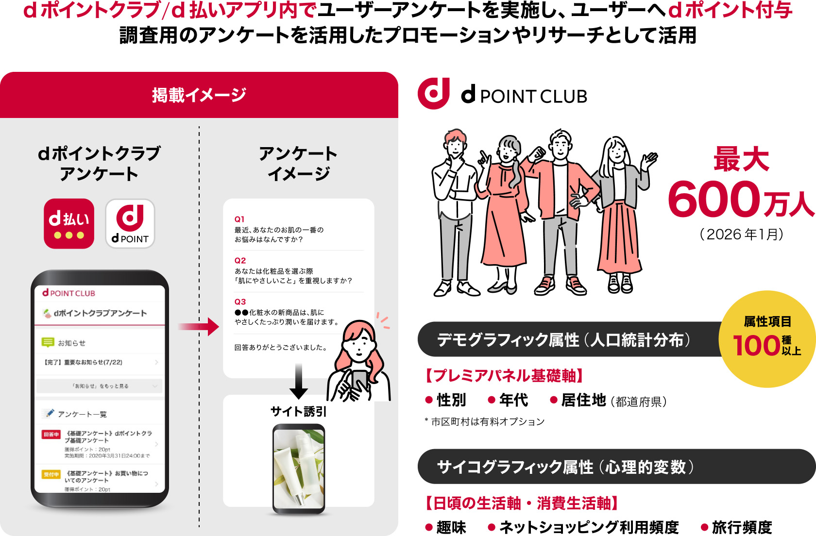 dポイントクラブ/d払いアプリ内でユーザーアンケートを実施し、ユーザーへdポイント付与　調査用のアンケートを活用したプロモーションやリサーチとして活用　掲載イメージ（dポイントクラブアンケート → アンケート回答 → サイト誘引）　d POINT CLUB　最大700万人（2024年1月）　デモグラフィック属性（人口統計分布） 属性項目100種以上　プレミアパネル基礎軸：性別・年代・居住地（都道府県） *市区町村は有料オプション　サイコグラフィック属性（心理的変数）　日頃の生活軸・消費生活軸：趣味・ネットショッピング利用頻度・旅行頻度