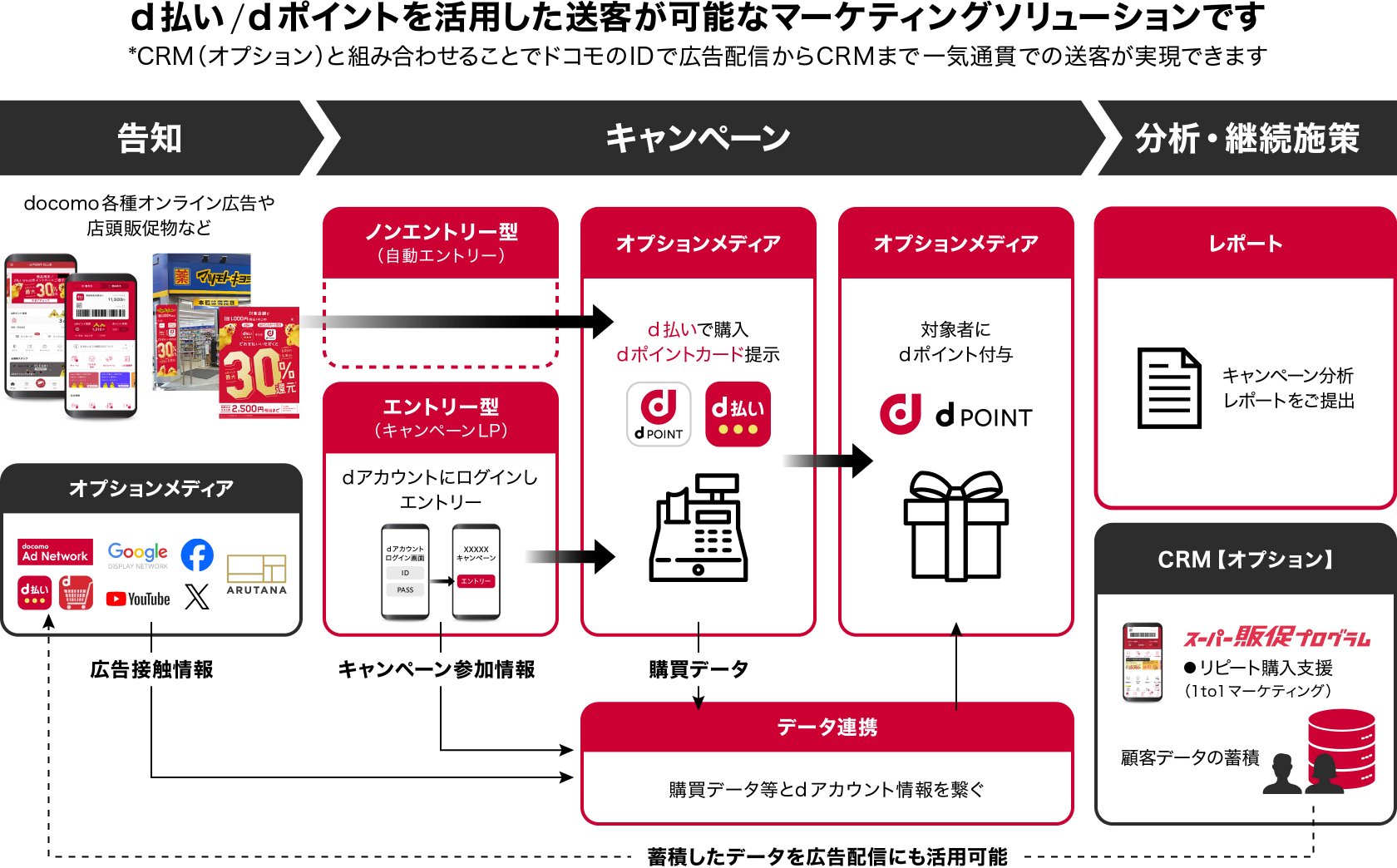 d払い/dポイントを活用した送客が可能なマーケティングソリューションです *CRM（オプション）と組み合わせることでドコモのIDで広告配信からCRMまで一気通貫での送客が実現できます　告知：docomo各種オンライン広告や店頭販促物など、オプションメディア→広告接触情報　キャンペーン：ノンエントリー型（自動エントリー）、エントリー型（キャンペーンLP）dアカウントにログインしてエントリー→キャンペーン参加情報、オプションメディア（d払いで購入、dポイントカード提示）→購買データ、オプションメディア（対象者にdポイント付与）、データ連携（購買データ等とdアカウント情報を繋ぐ）　分析・継続施策：レポート（キャンペーン分析レポートをご提出）、CRM【オプション】（リピート購入支援 1to1マーケティング、顧客データの蓄積）→蓄積したデータを広告配信にも活用可能