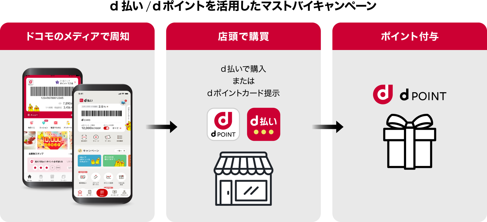 d払い/dポイントを活用したマストバイキャンペーン　ドコモのメディアで周知→店頭で購買（d払いで購入またはdポイントカード提示）→ポイント付与