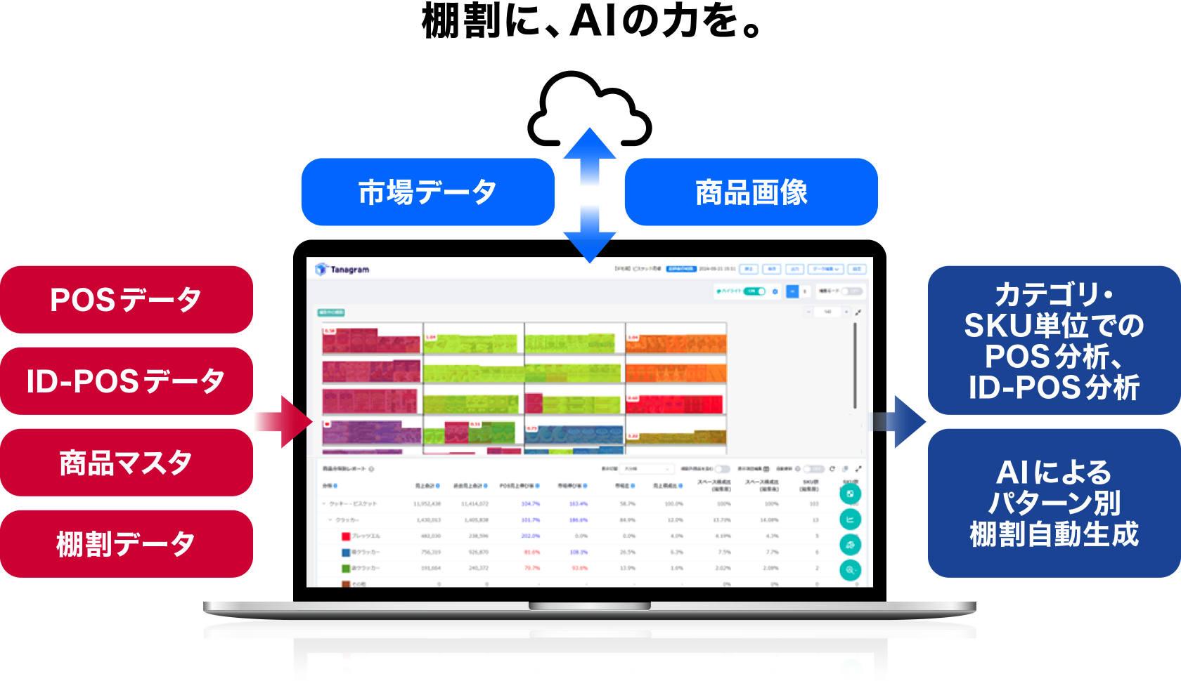 棚割に、AIの力を。　POSデータ、ID-POSデータ、商品マスタ、棚割データ→市場データ・商品画像→カテゴリ・SKU単位でのPOS分析、ID-POS分析、AIによるパターン別棚割自動生成