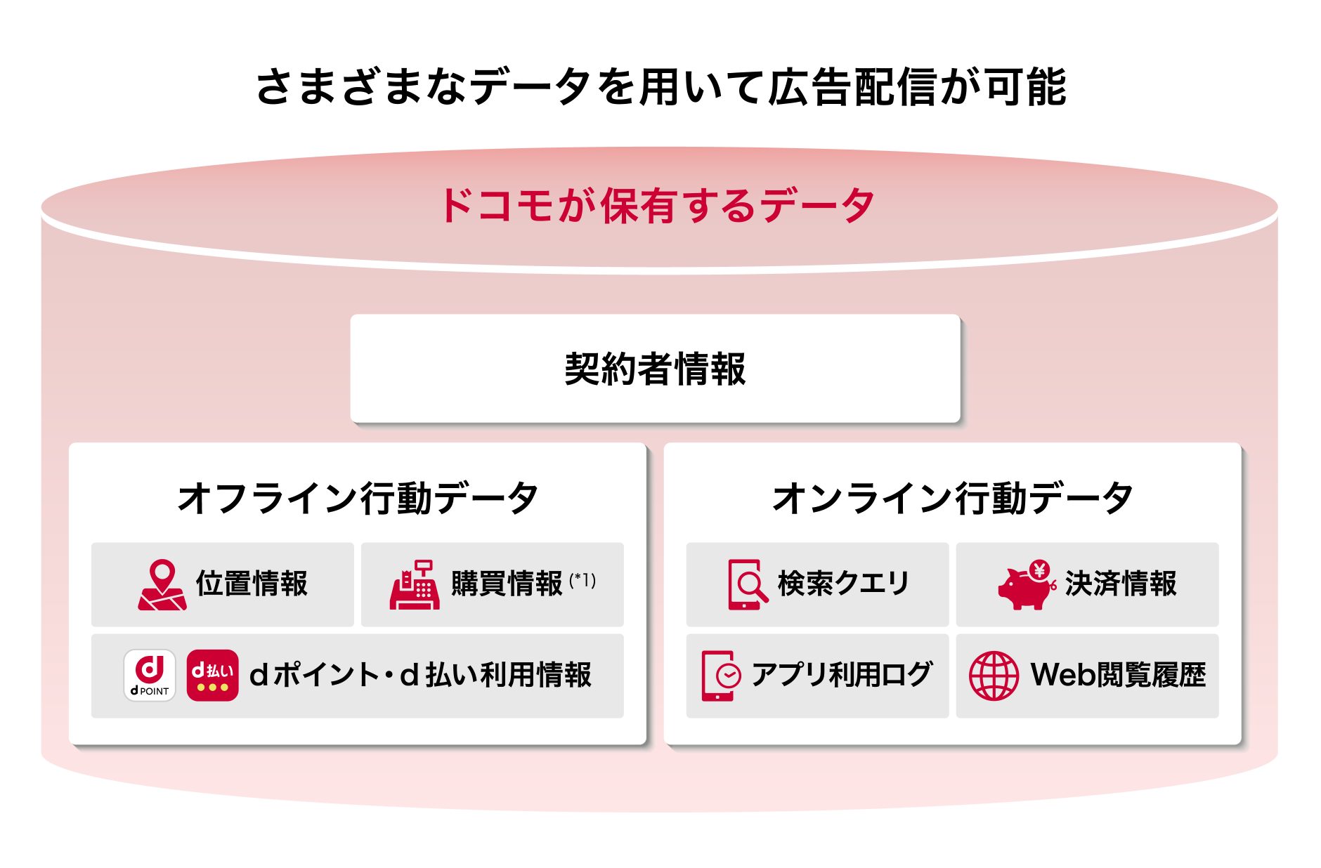 ドコモが保有するデータの図 ドコモが保有するデータには、契約者情報のほかに、位置情報や購買情報、dポイント・d払い利用情報などといったオフライン行動データと、検索クエリや決済情報、アプリ利用ログ、web閲覧履歴などといったオンライン行動データがあるさまざまなデータを用いた広告配信が可能